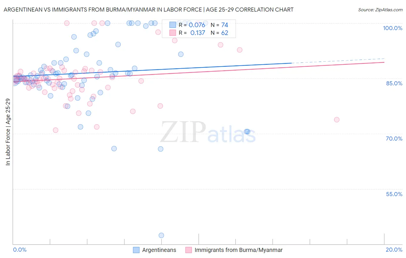 Argentinean vs Immigrants from Burma/Myanmar In Labor Force | Age 25-29