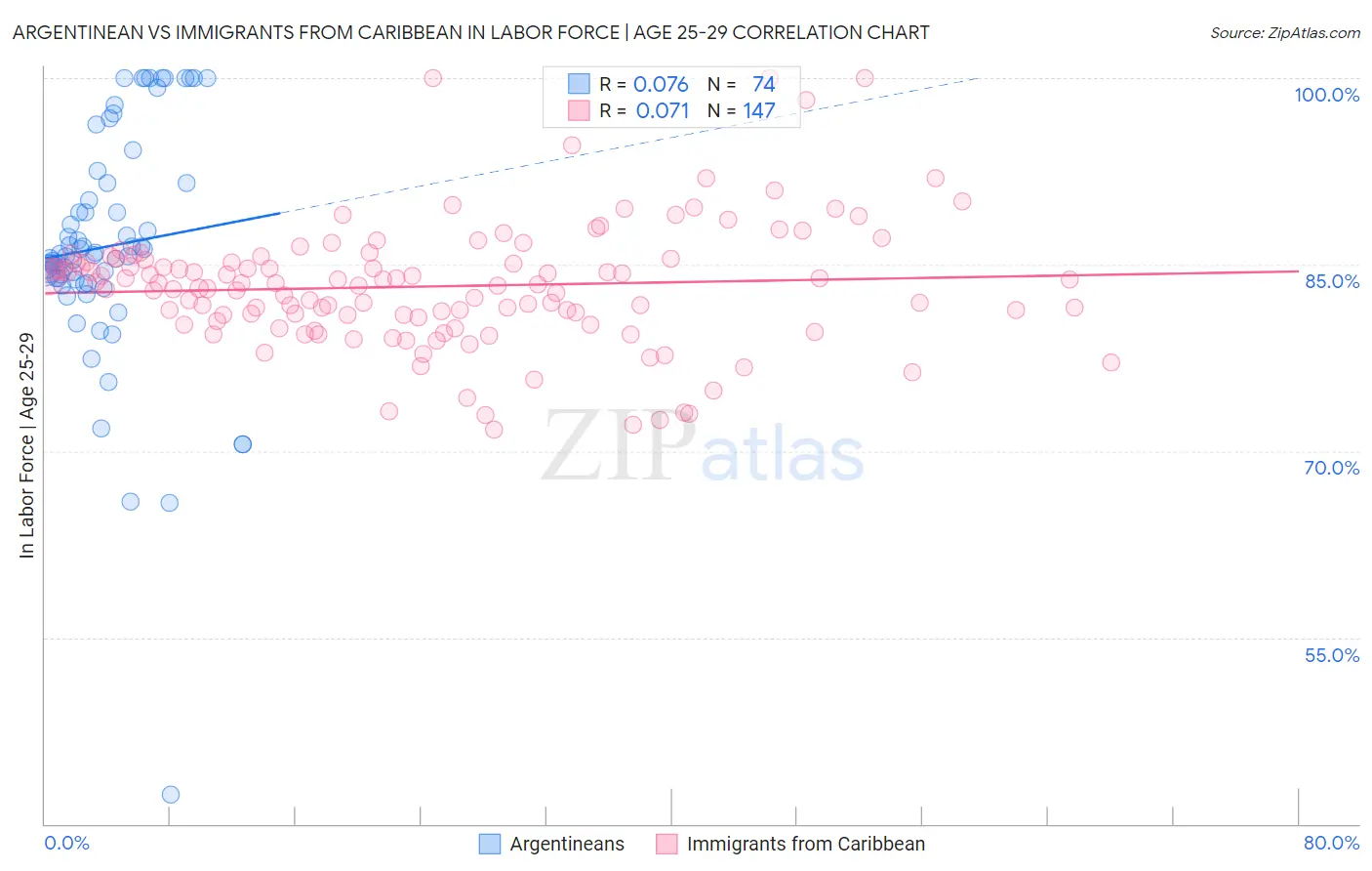 Argentinean vs Immigrants from Caribbean In Labor Force | Age 25-29