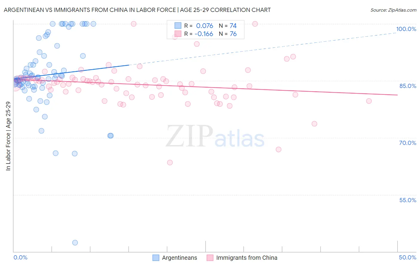 Argentinean vs Immigrants from China In Labor Force | Age 25-29