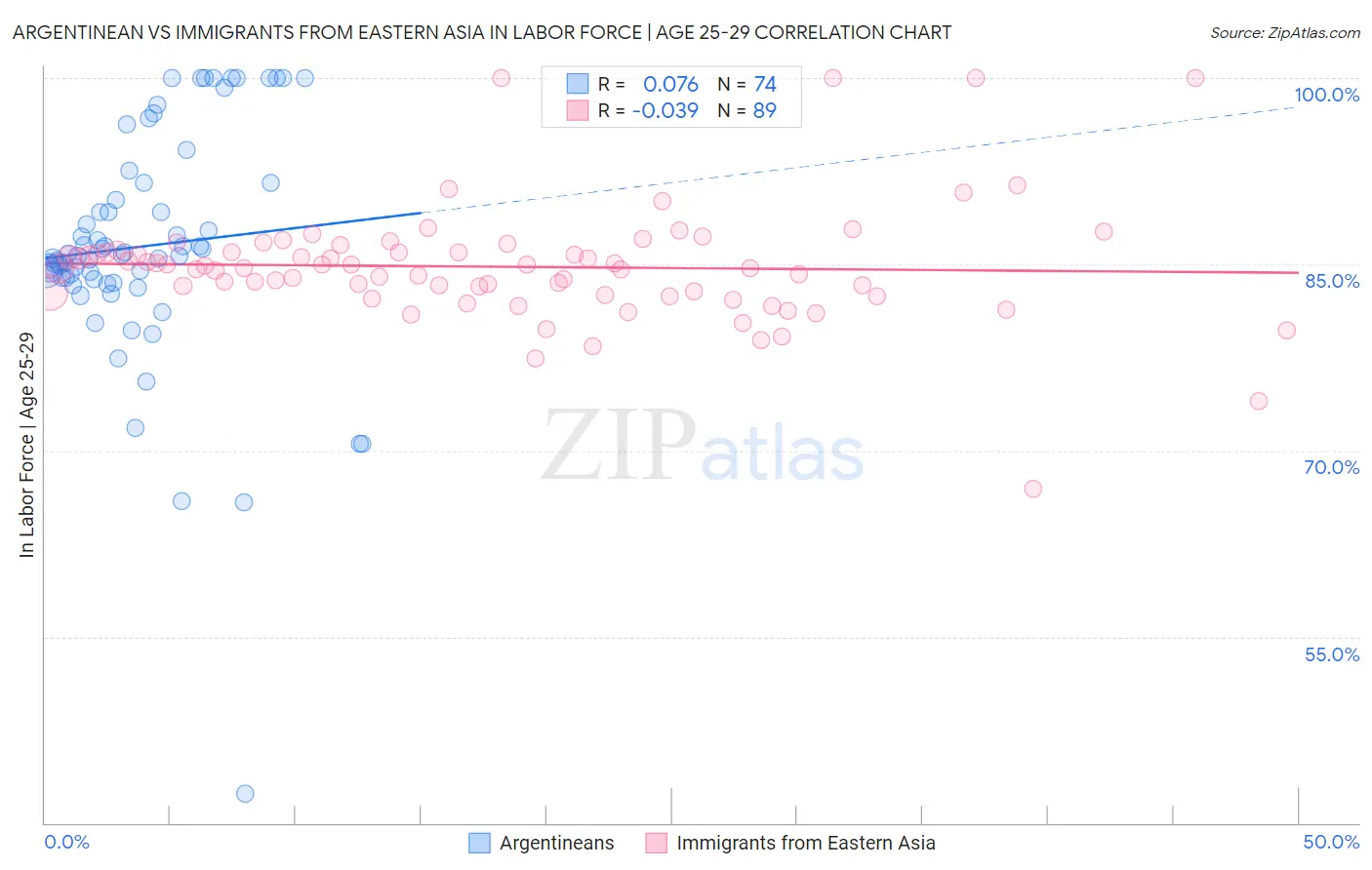 Argentinean vs Immigrants from Eastern Asia In Labor Force | Age 25-29