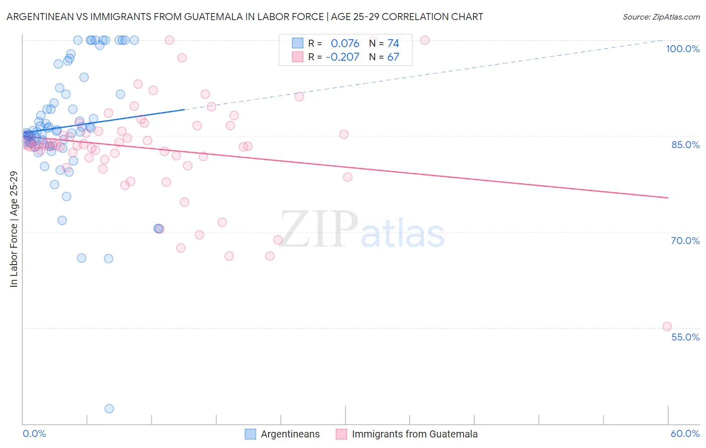 Argentinean vs Immigrants from Guatemala In Labor Force | Age 25-29