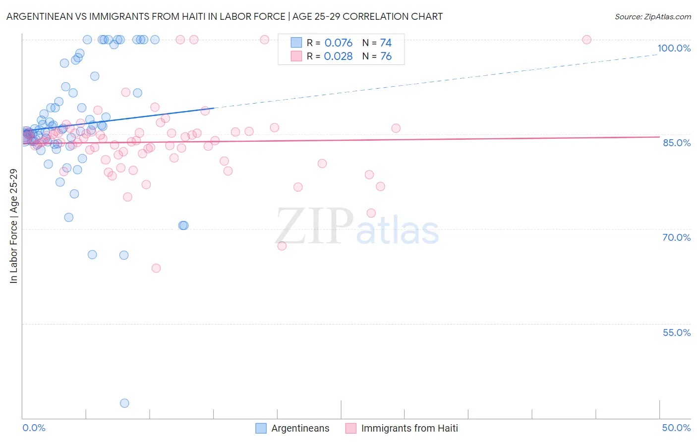 Argentinean vs Immigrants from Haiti In Labor Force | Age 25-29