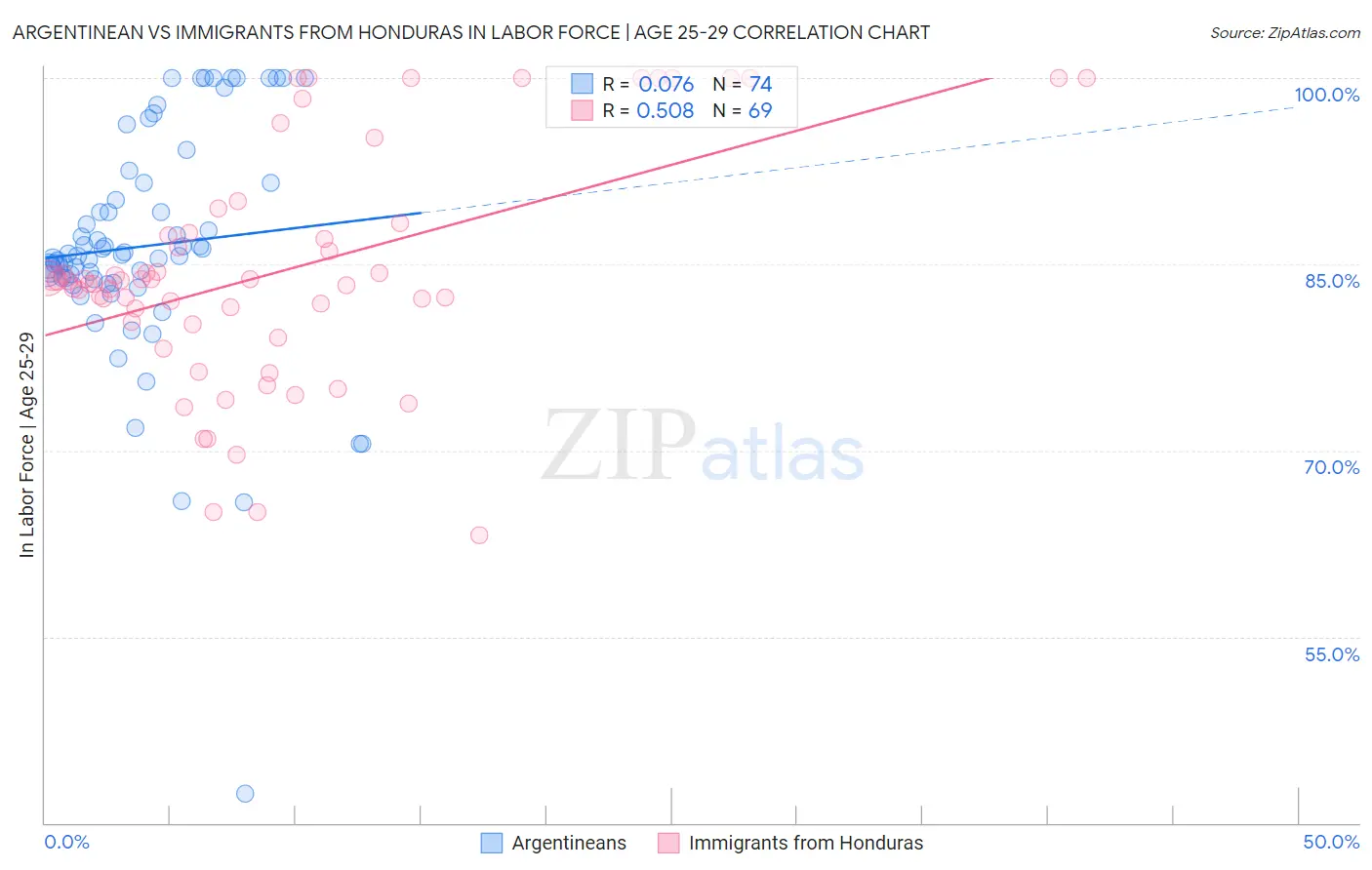 Argentinean vs Immigrants from Honduras In Labor Force | Age 25-29