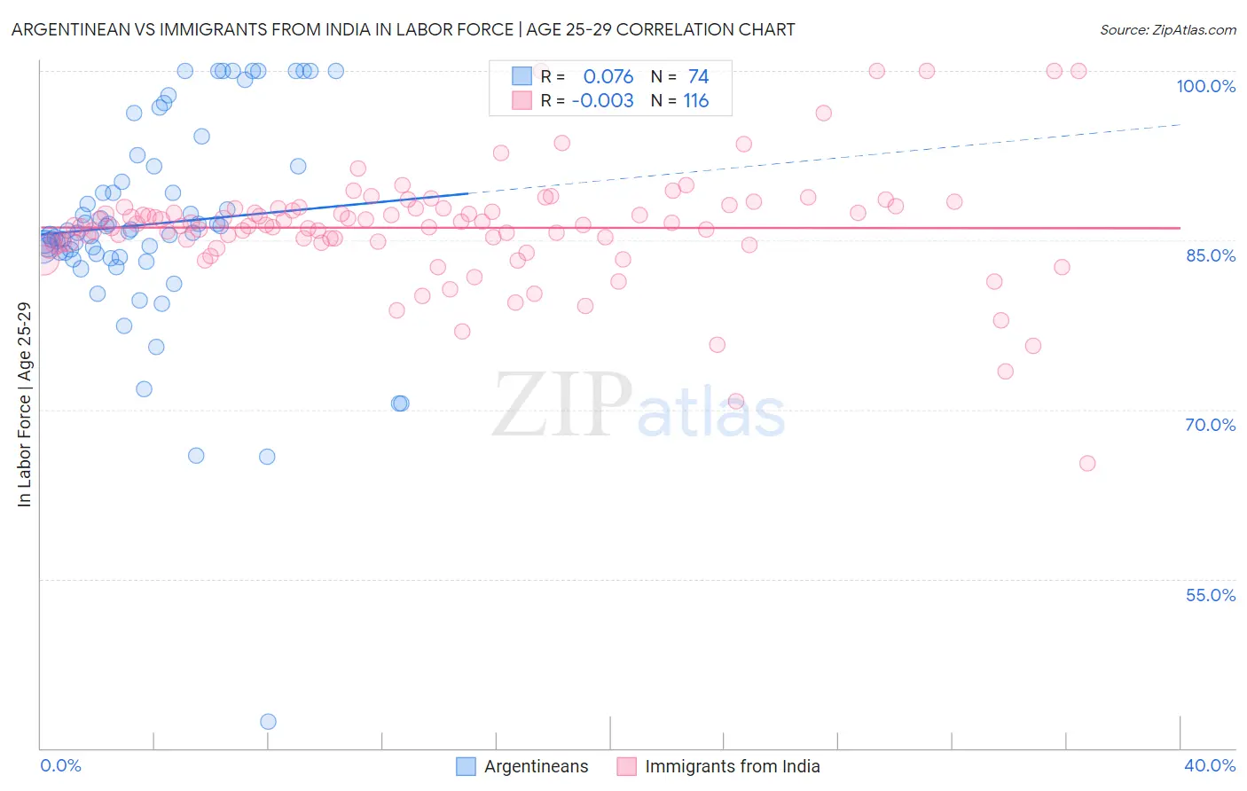 Argentinean vs Immigrants from India In Labor Force | Age 25-29