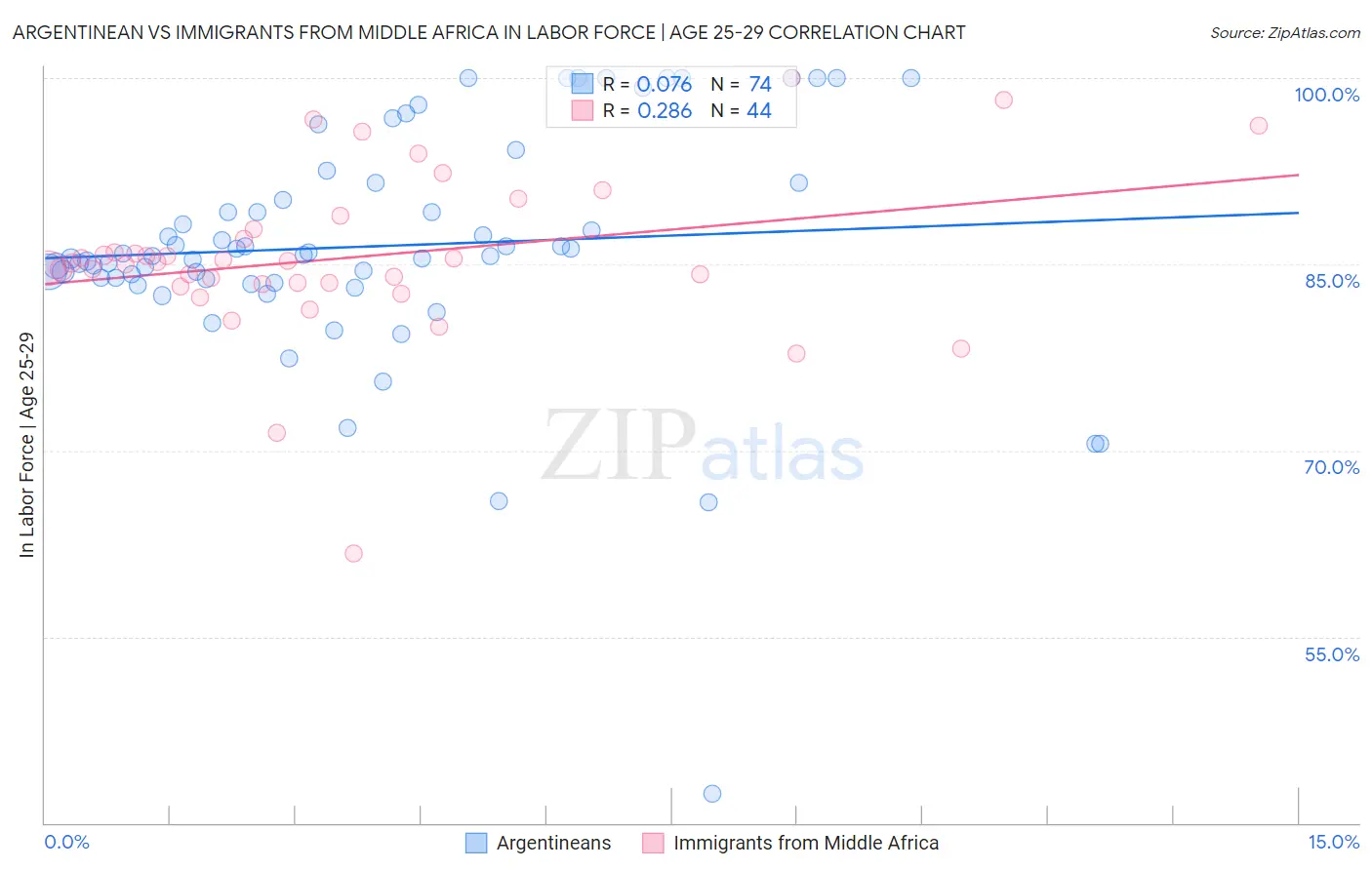 Argentinean vs Immigrants from Middle Africa In Labor Force | Age 25-29