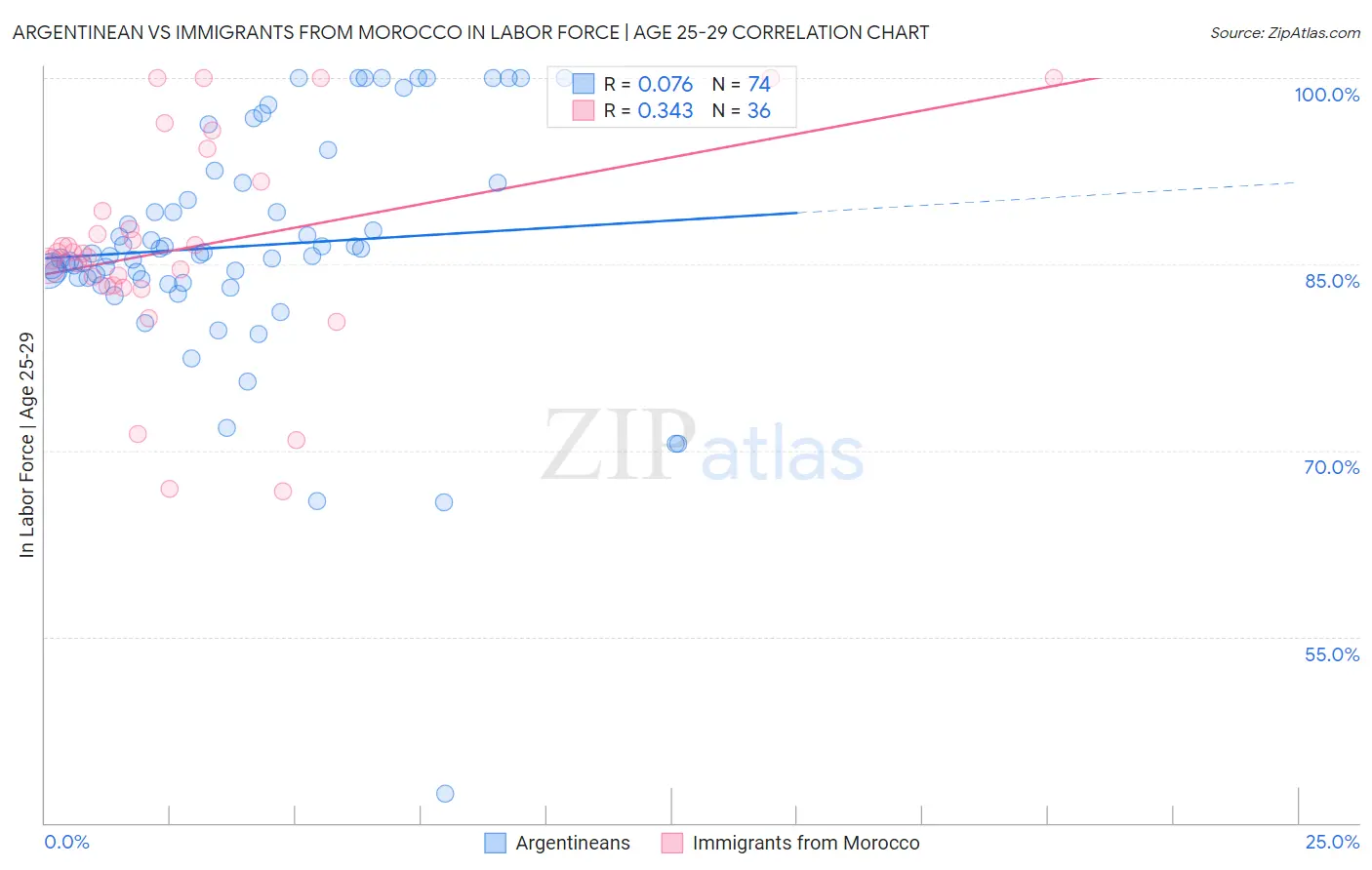 Argentinean vs Immigrants from Morocco In Labor Force | Age 25-29