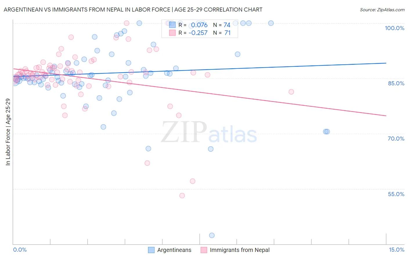 Argentinean vs Immigrants from Nepal In Labor Force | Age 25-29