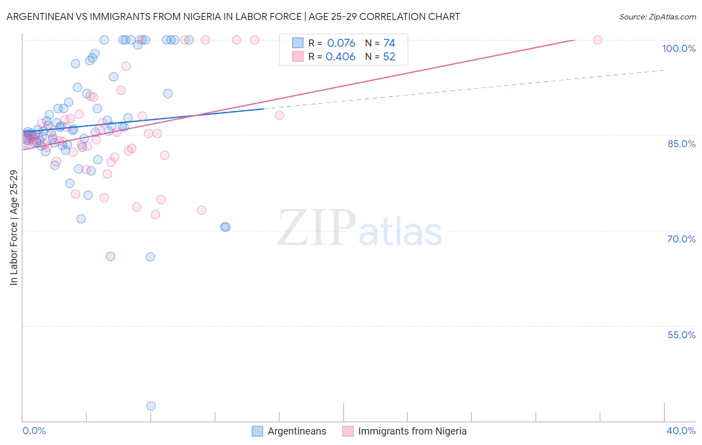 Argentinean vs Immigrants from Nigeria In Labor Force | Age 25-29