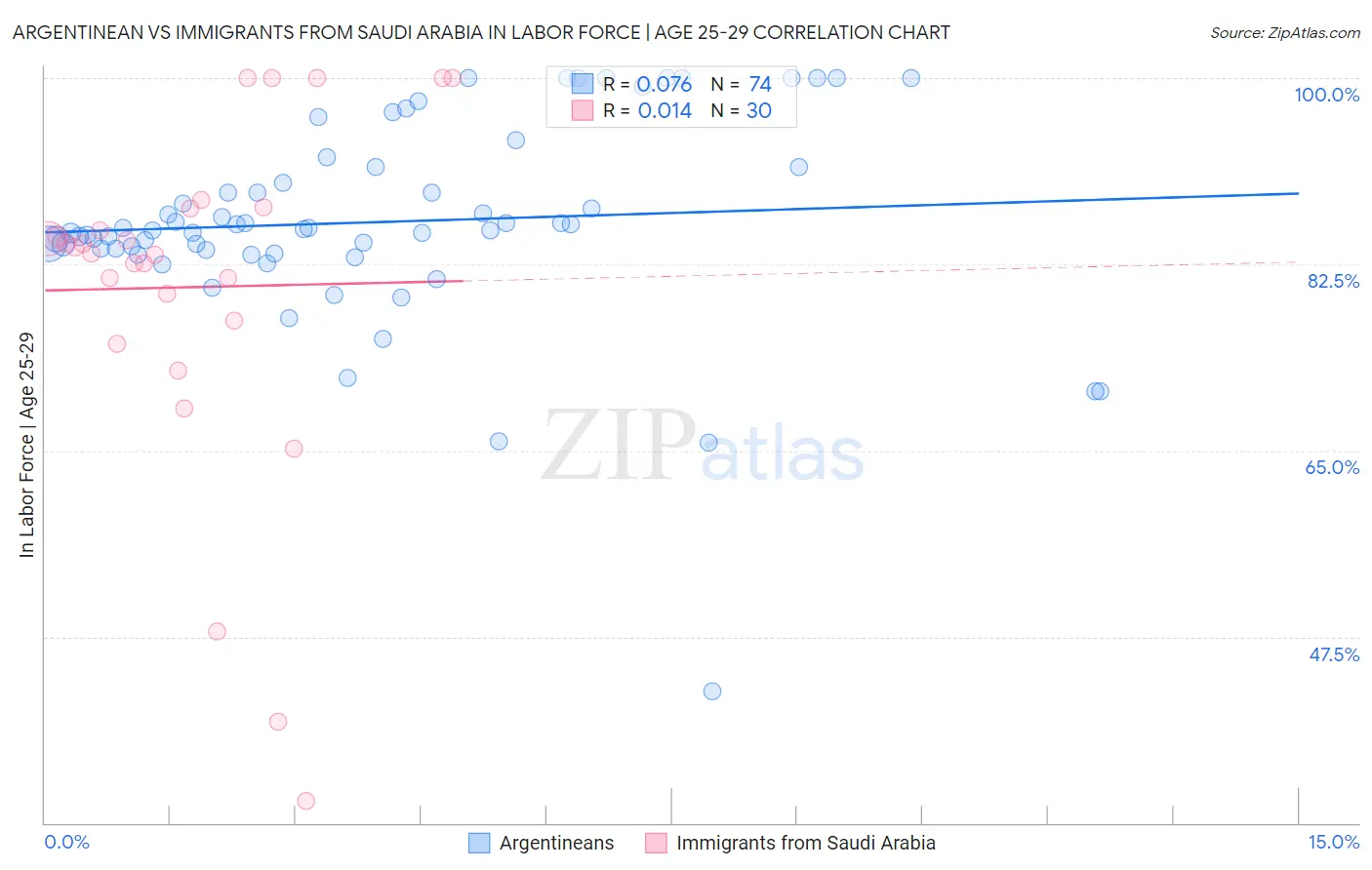 Argentinean vs Immigrants from Saudi Arabia In Labor Force | Age 25-29