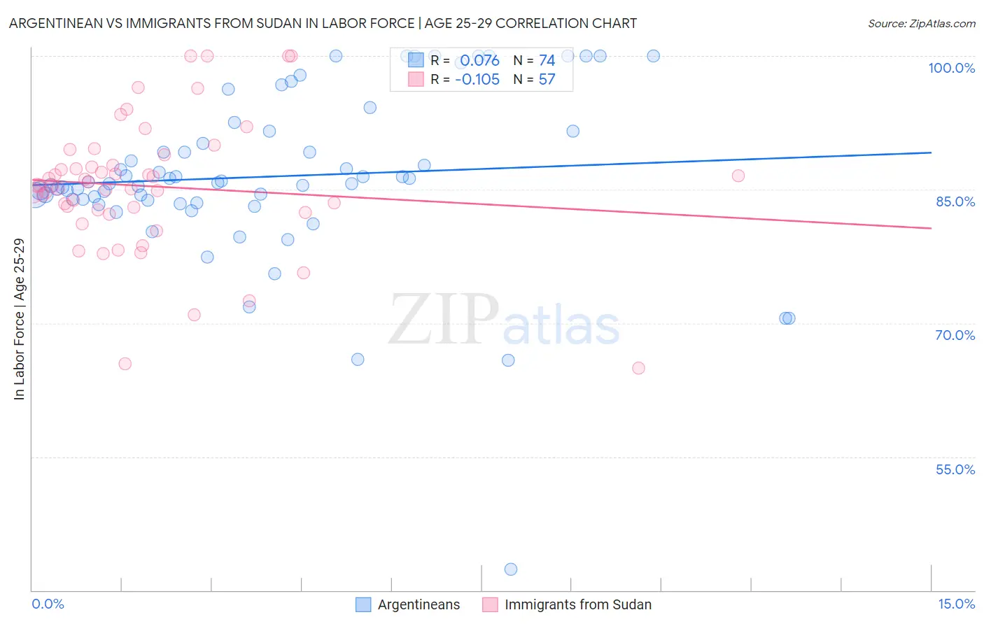 Argentinean vs Immigrants from Sudan In Labor Force | Age 25-29