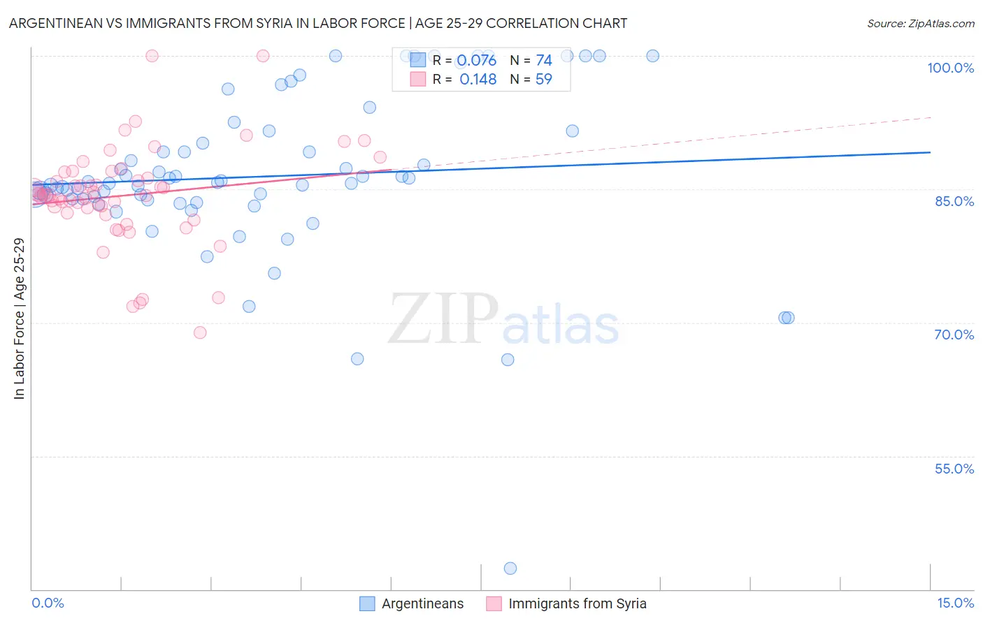 Argentinean vs Immigrants from Syria In Labor Force | Age 25-29