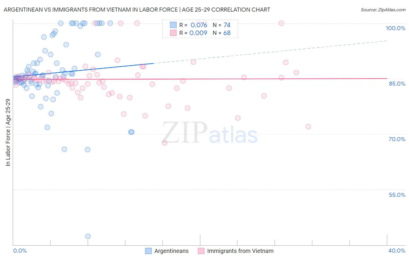 Argentinean vs Immigrants from Vietnam In Labor Force | Age 25-29