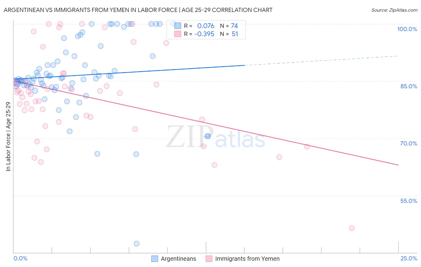 Argentinean vs Immigrants from Yemen In Labor Force | Age 25-29