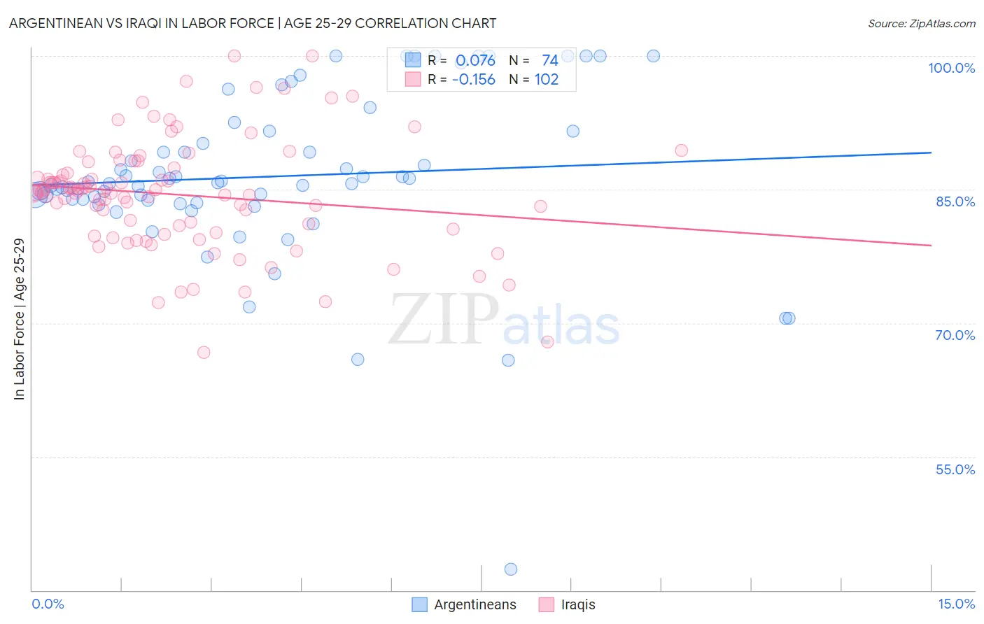 Argentinean vs Iraqi In Labor Force | Age 25-29