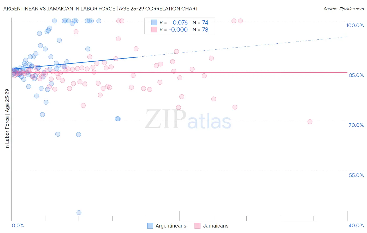 Argentinean vs Jamaican In Labor Force | Age 25-29