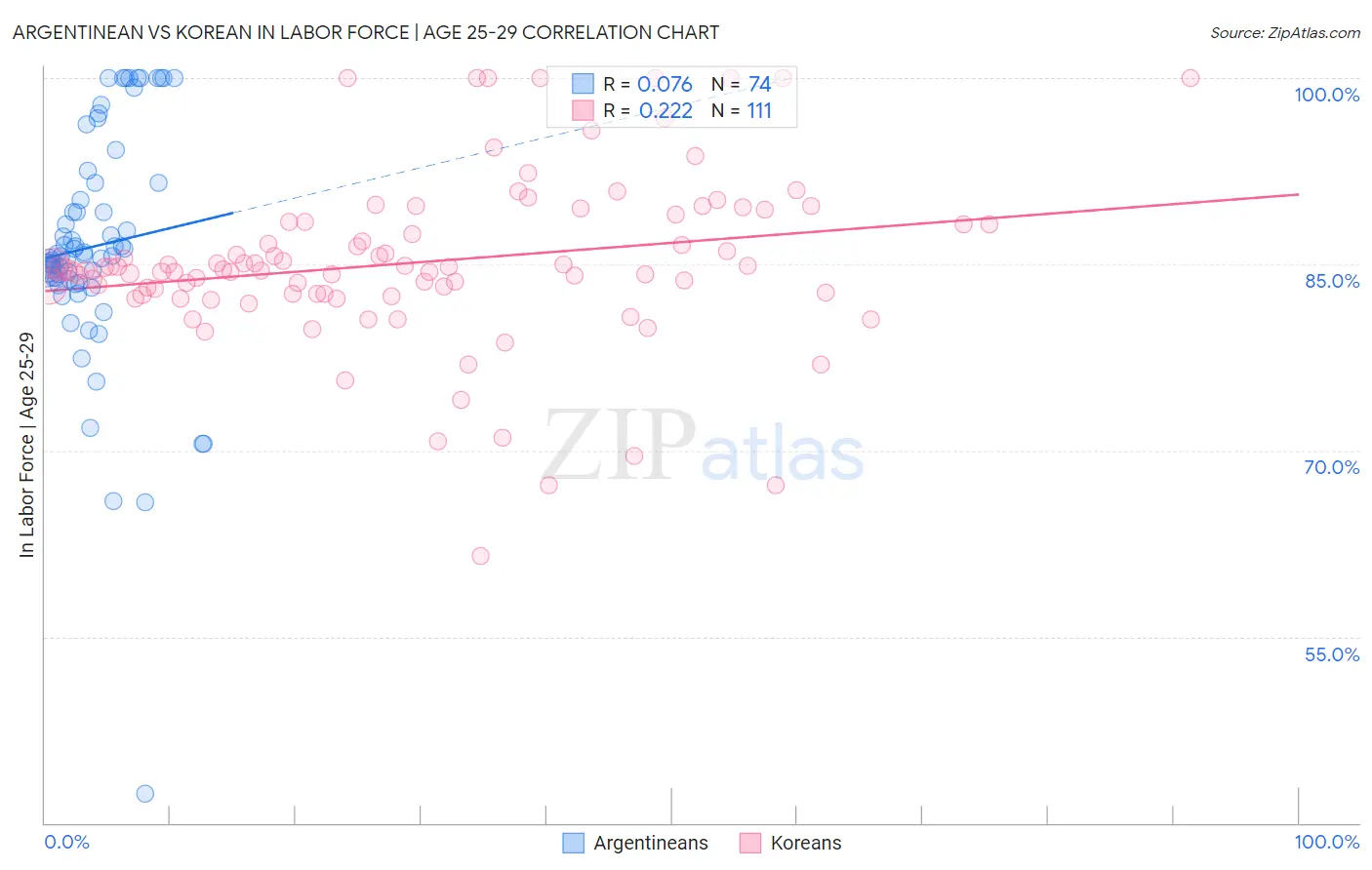 Argentinean vs Korean In Labor Force | Age 25-29