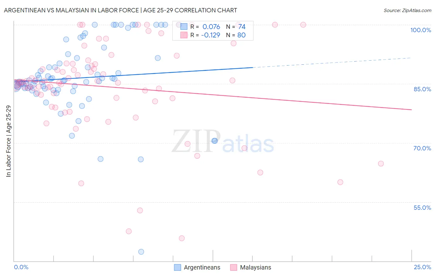 Argentinean vs Malaysian In Labor Force | Age 25-29