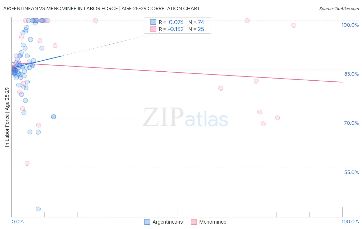 Argentinean vs Menominee In Labor Force | Age 25-29