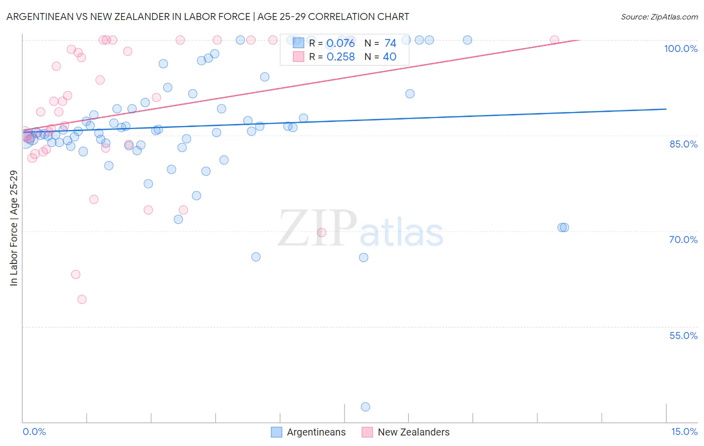 Argentinean vs New Zealander In Labor Force | Age 25-29