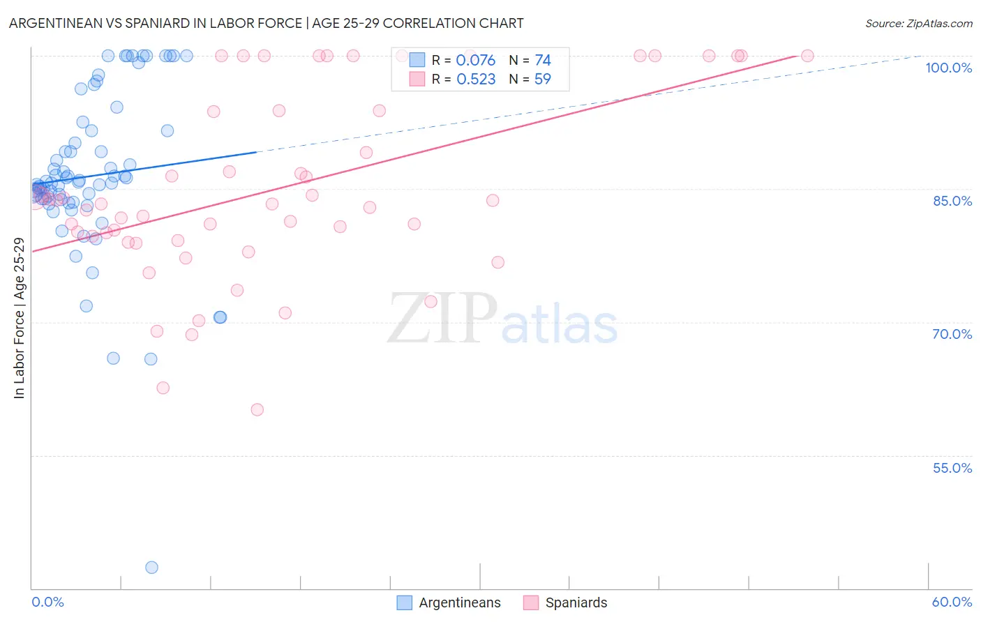 Argentinean vs Spaniard In Labor Force | Age 25-29