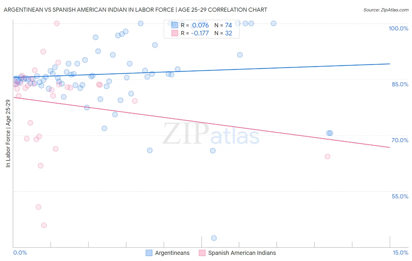 Argentinean vs Spanish American Indian In Labor Force | Age 25-29