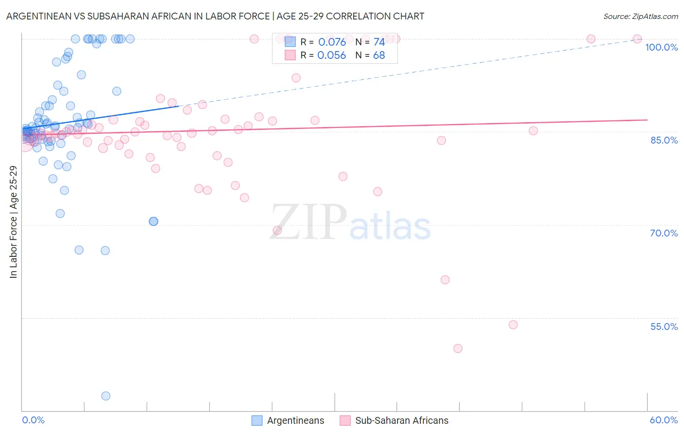 Argentinean vs Subsaharan African In Labor Force | Age 25-29