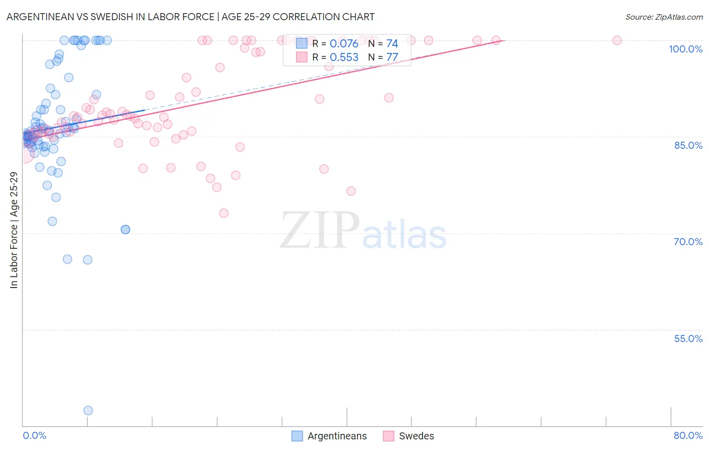 Argentinean vs Swedish In Labor Force | Age 25-29