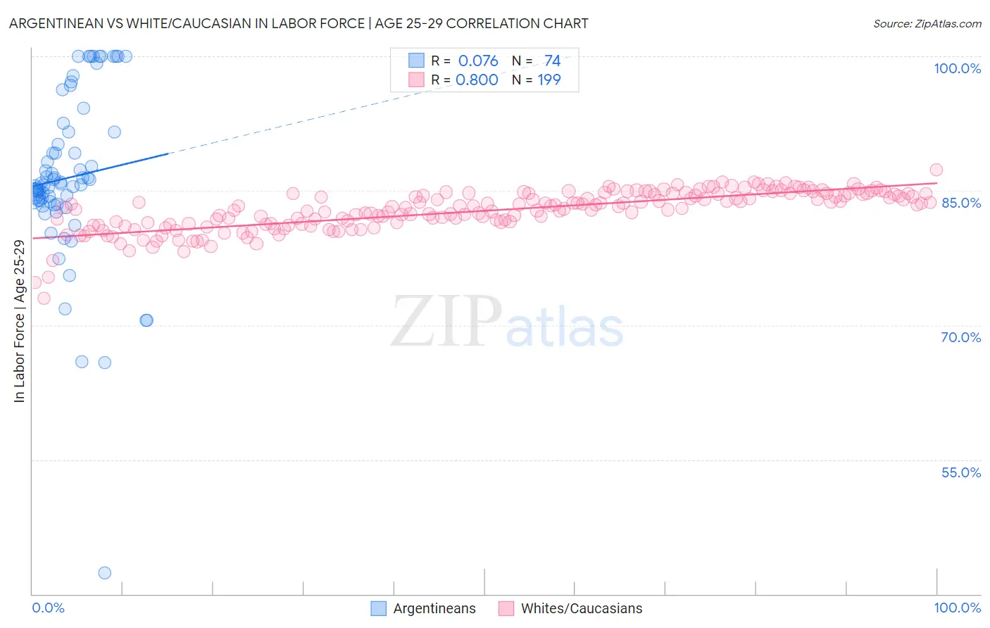 Argentinean vs White/Caucasian In Labor Force | Age 25-29