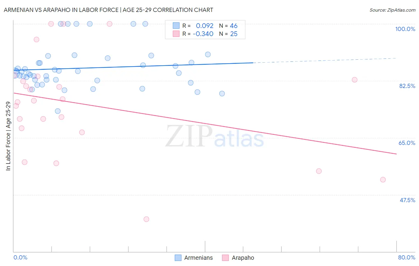 Armenian vs Arapaho In Labor Force | Age 25-29