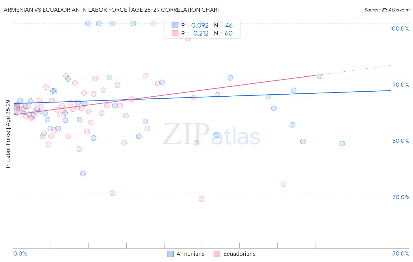 Armenian vs Ecuadorian In Labor Force | Age 25-29