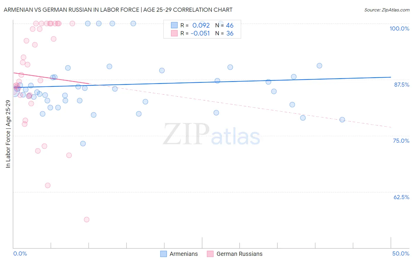 Armenian vs German Russian In Labor Force | Age 25-29