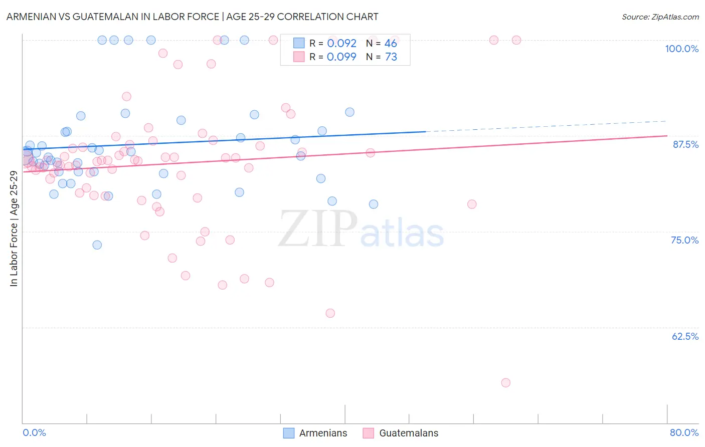 Armenian vs Guatemalan In Labor Force | Age 25-29