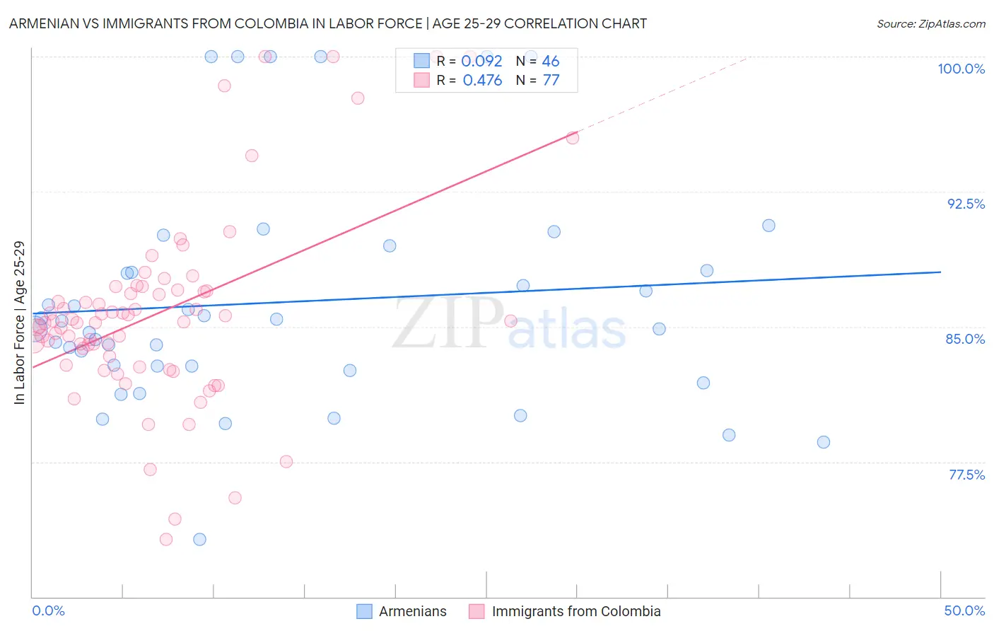 Armenian vs Immigrants from Colombia In Labor Force | Age 25-29