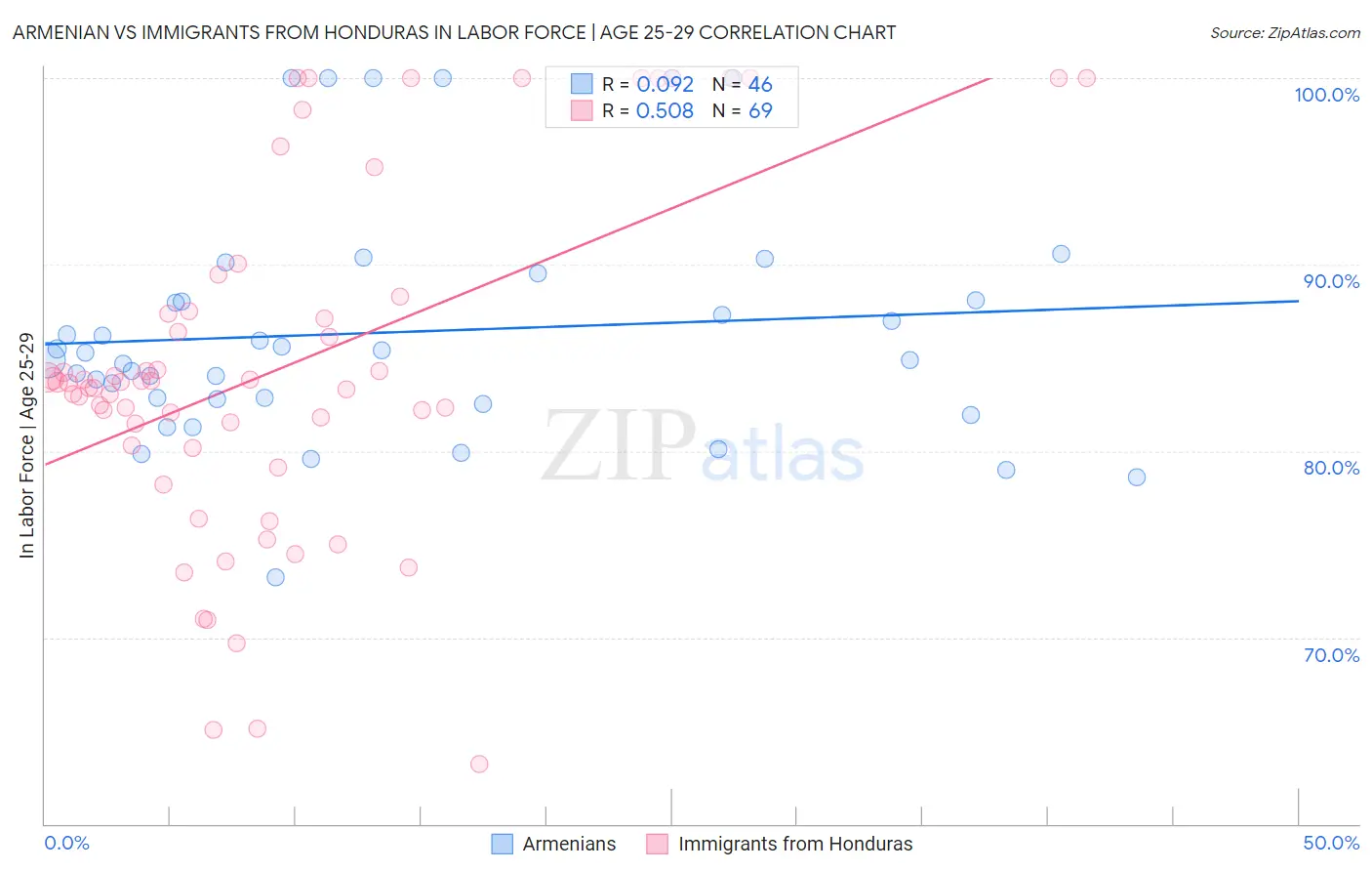 Armenian vs Immigrants from Honduras In Labor Force | Age 25-29