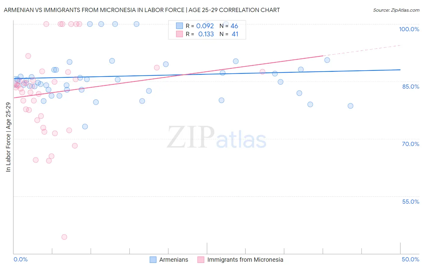 Armenian vs Immigrants from Micronesia In Labor Force | Age 25-29