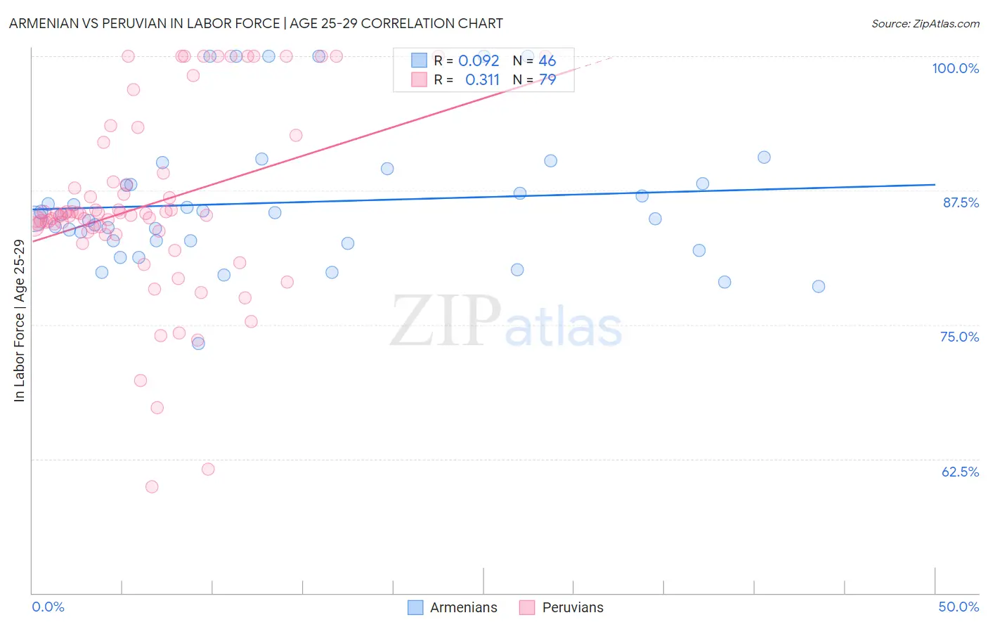 Armenian vs Peruvian In Labor Force | Age 25-29