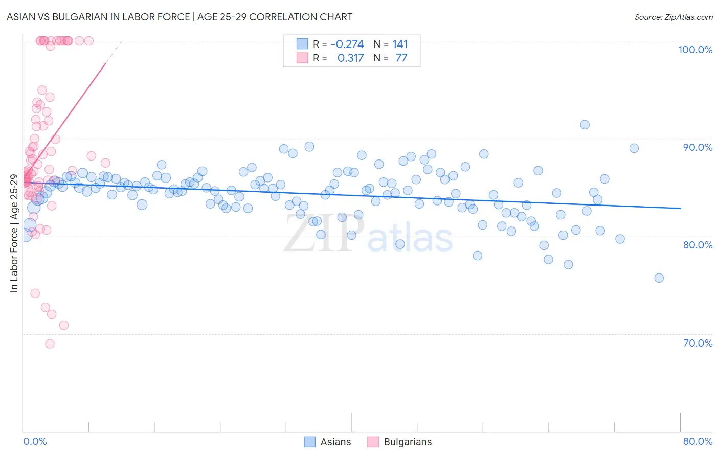 Asian vs Bulgarian In Labor Force | Age 25-29