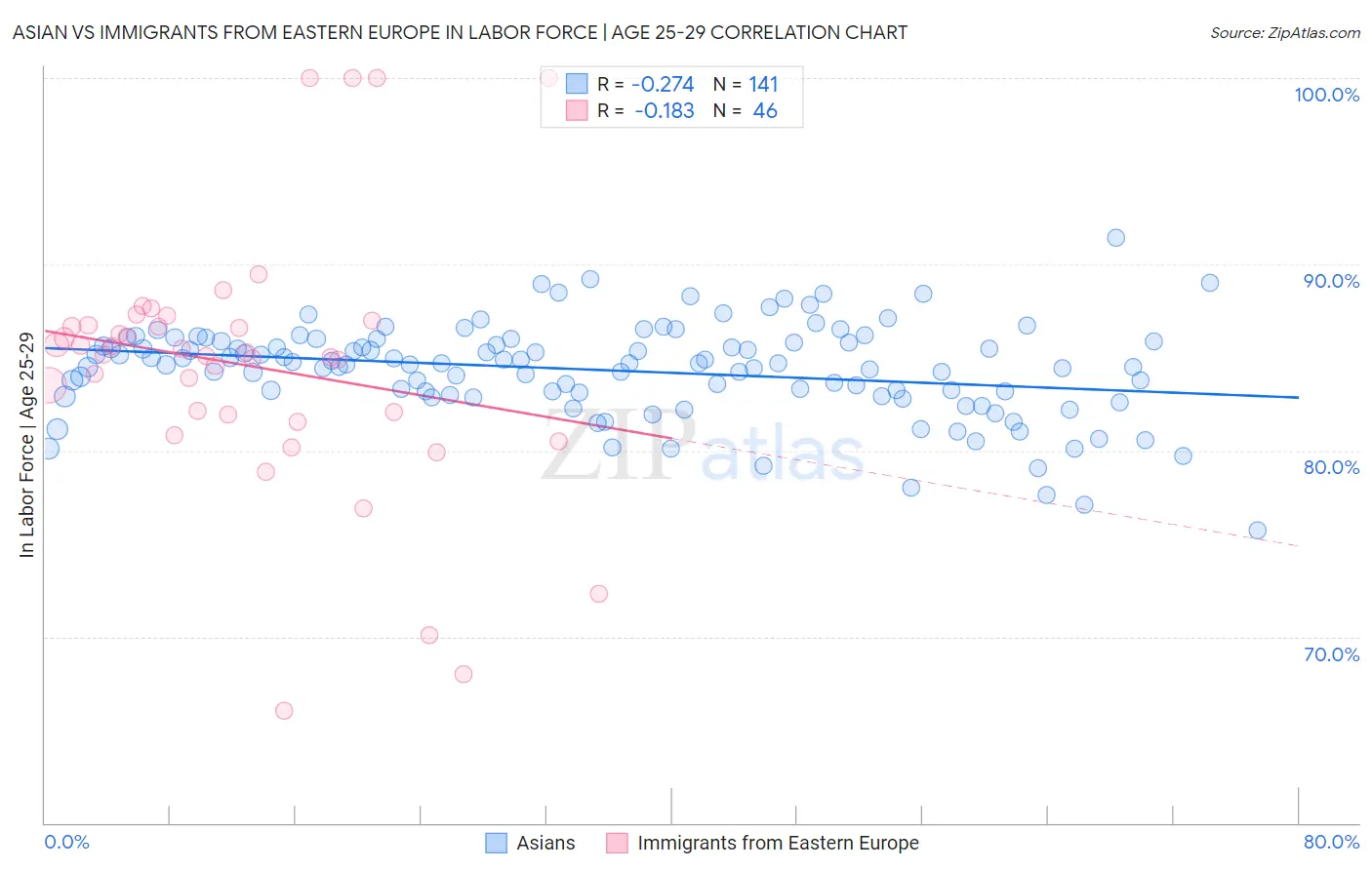 Asian vs Immigrants from Eastern Europe In Labor Force | Age 25-29