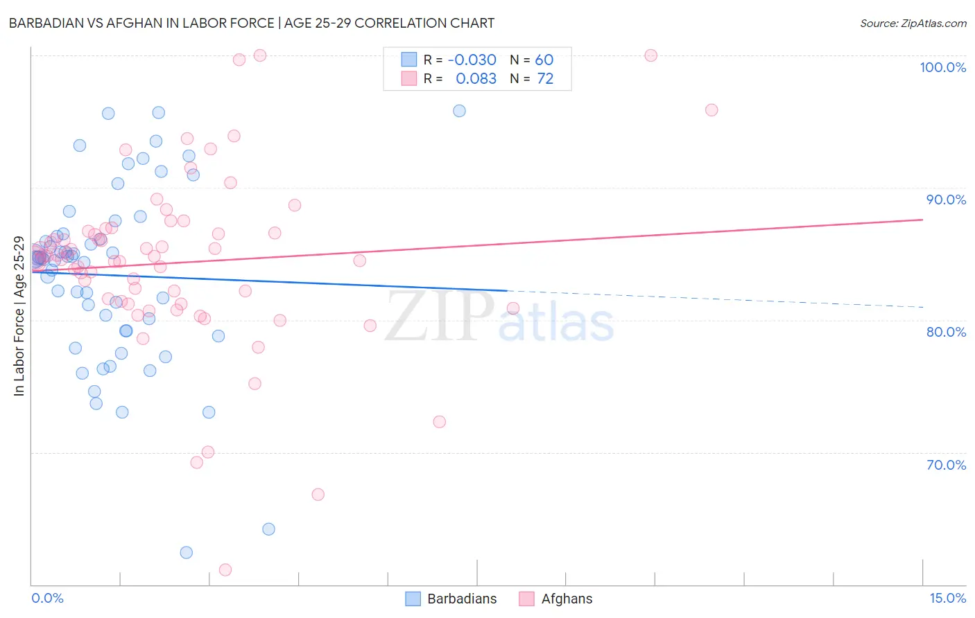 Barbadian vs Afghan In Labor Force | Age 25-29