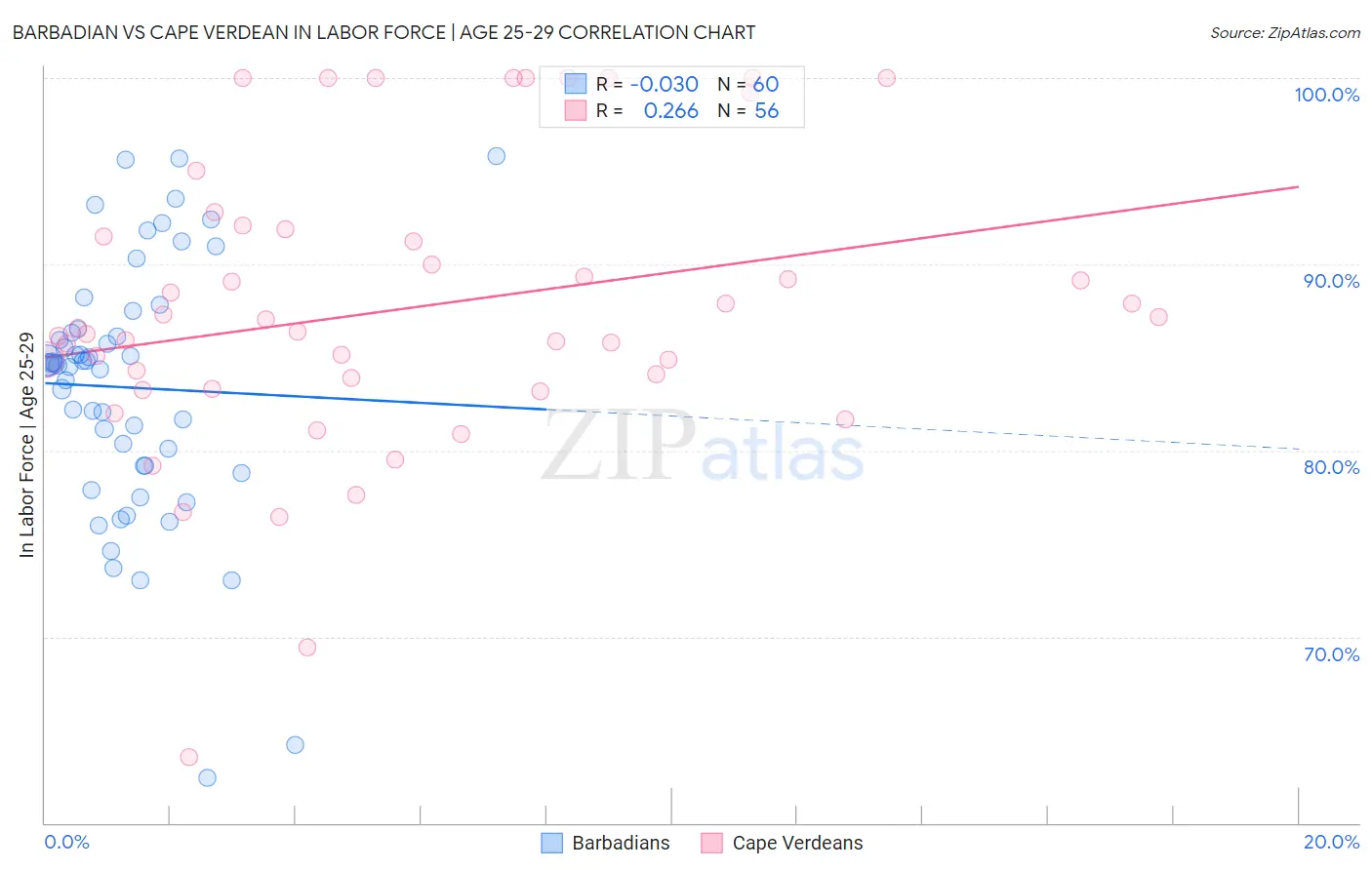 Barbadian vs Cape Verdean In Labor Force | Age 25-29