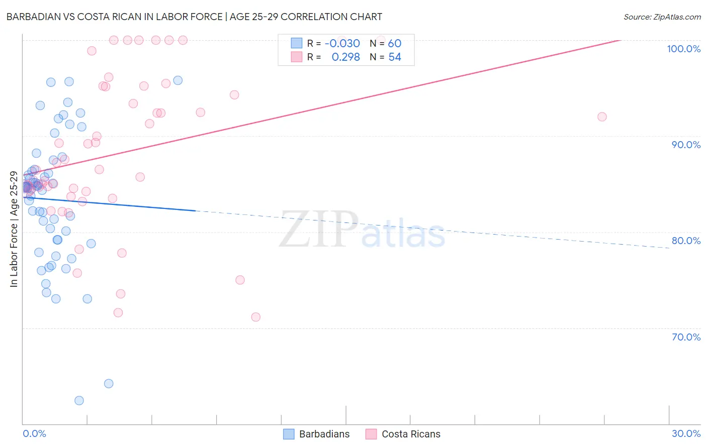 Barbadian vs Costa Rican In Labor Force | Age 25-29