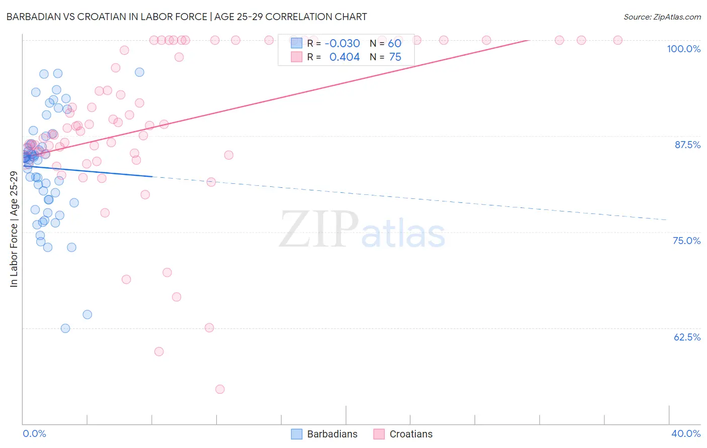 Barbadian vs Croatian In Labor Force | Age 25-29