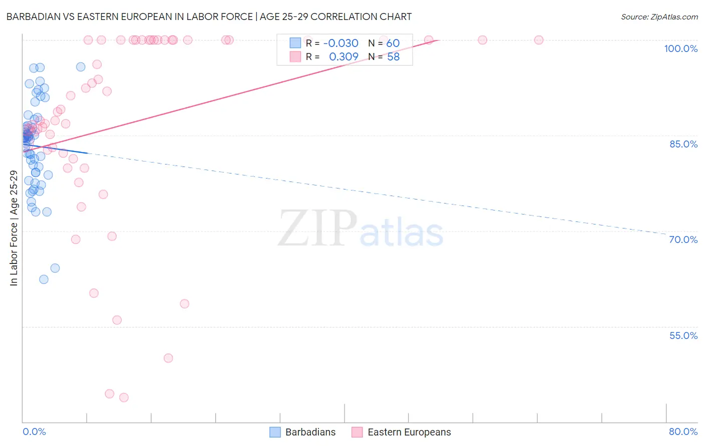 Barbadian vs Eastern European In Labor Force | Age 25-29