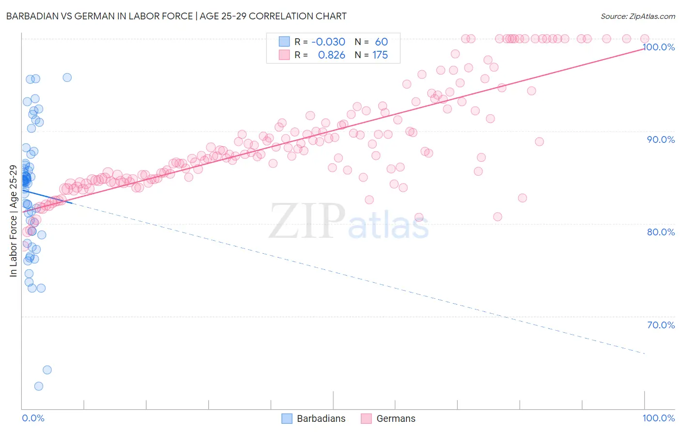 Barbadian vs German In Labor Force | Age 25-29