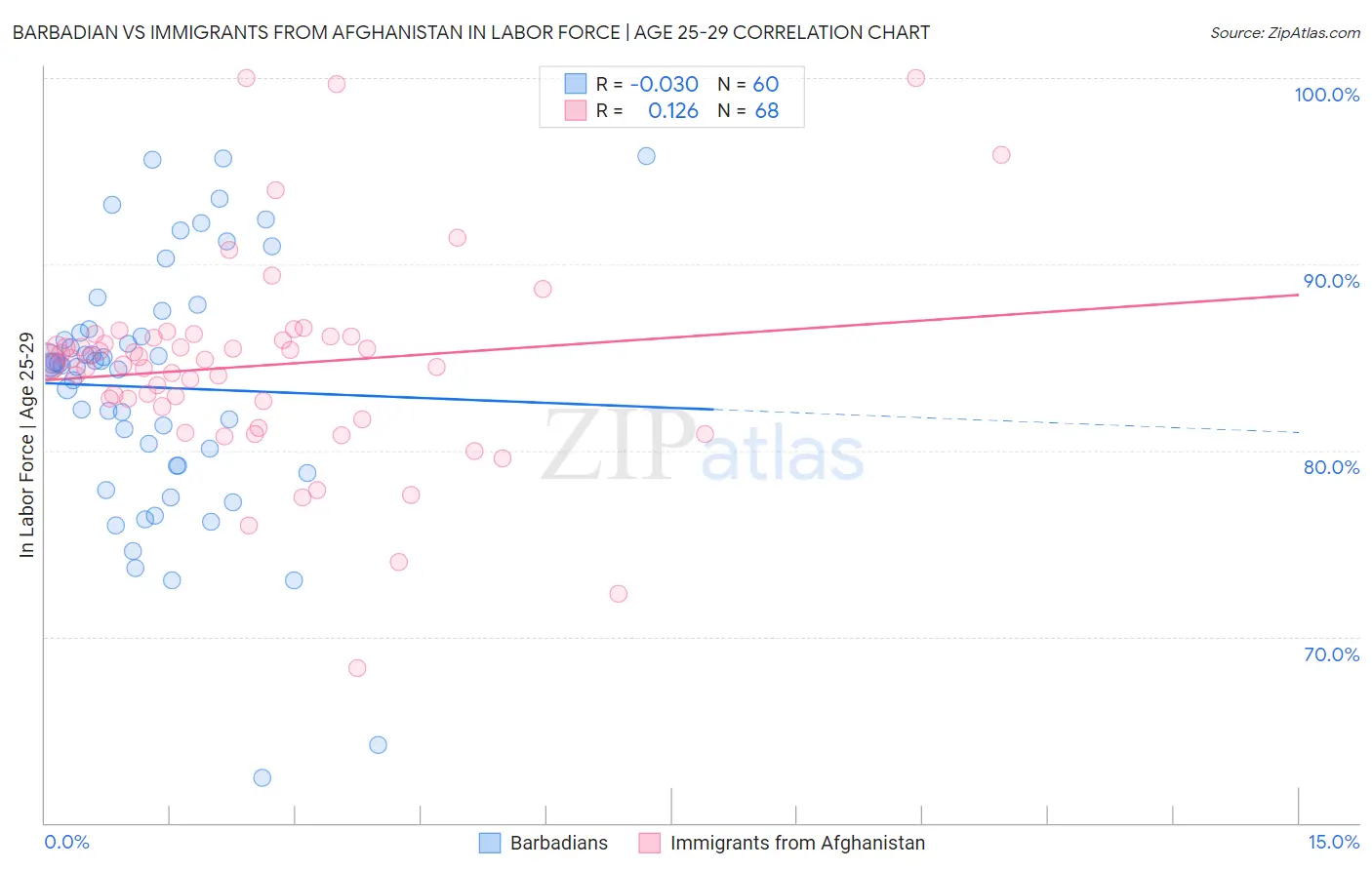 Barbadian vs Immigrants from Afghanistan In Labor Force | Age 25-29