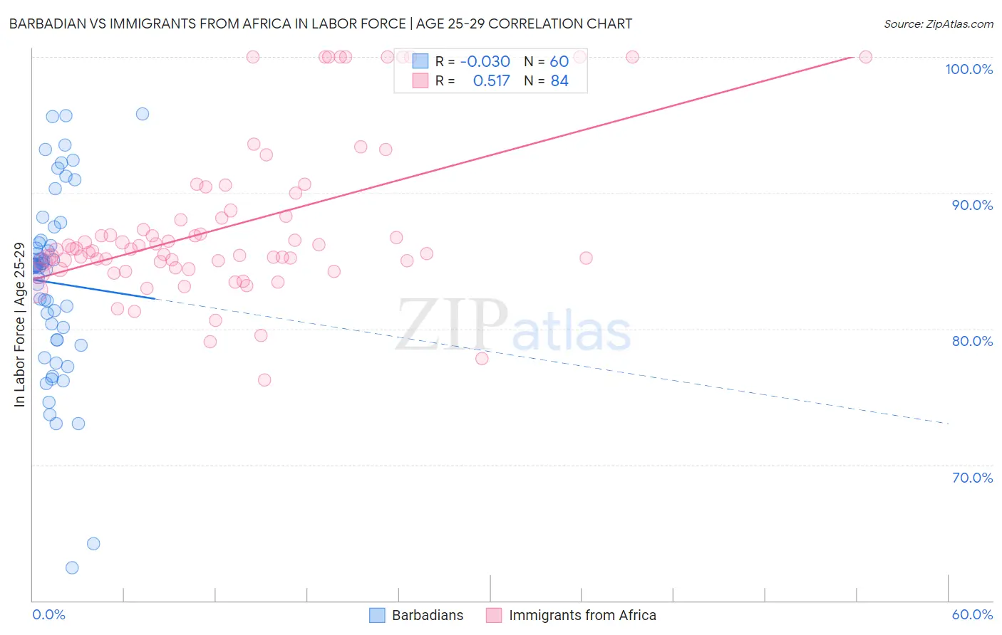 Barbadian vs Immigrants from Africa In Labor Force | Age 25-29