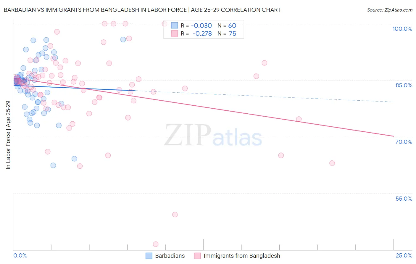 Barbadian vs Immigrants from Bangladesh In Labor Force | Age 25-29