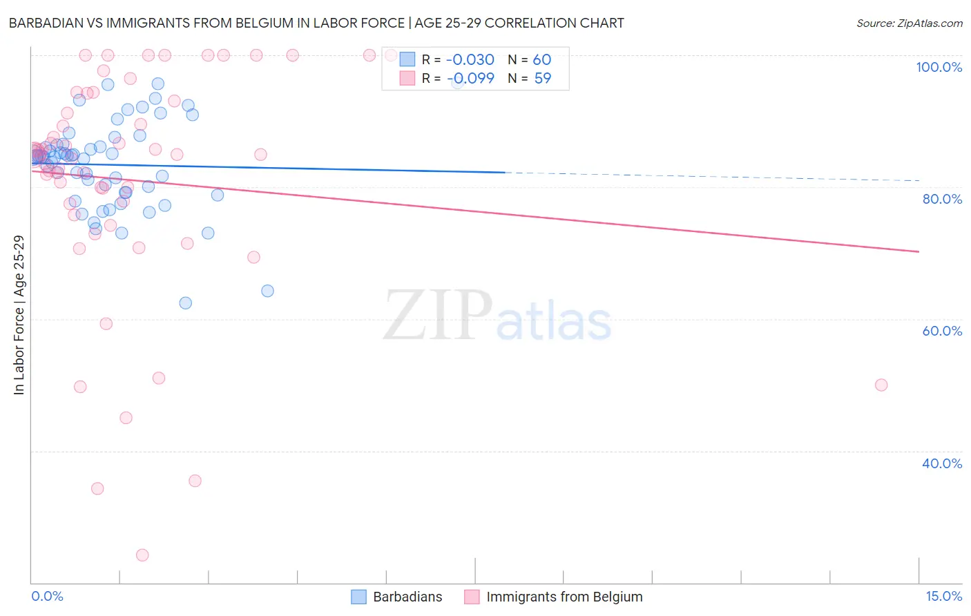 Barbadian vs Immigrants from Belgium In Labor Force | Age 25-29