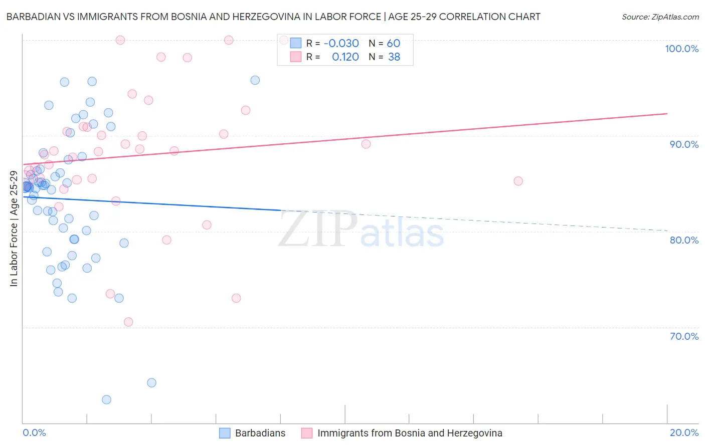 Barbadian vs Immigrants from Bosnia and Herzegovina In Labor Force | Age 25-29