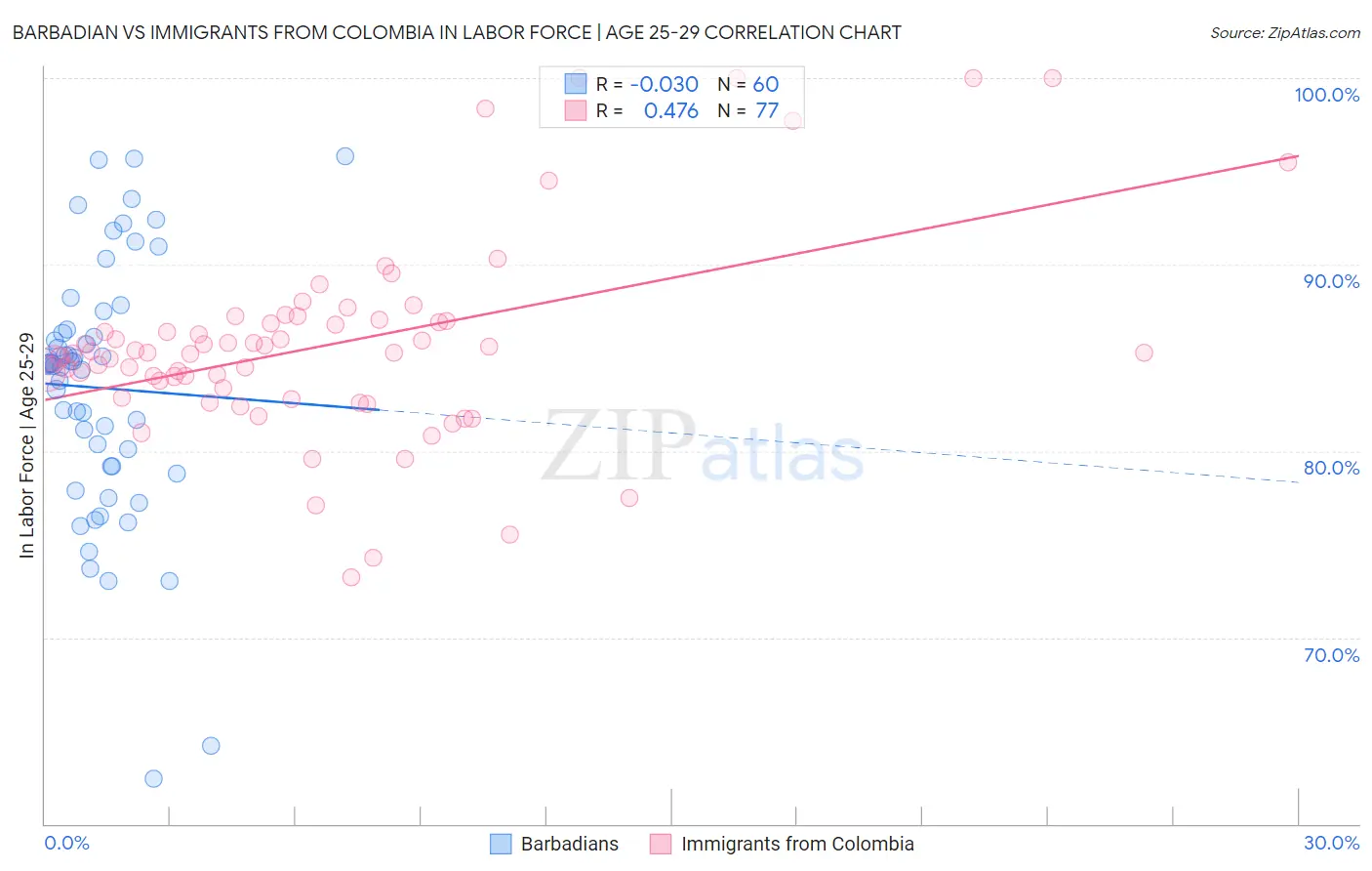 Barbadian vs Immigrants from Colombia In Labor Force | Age 25-29